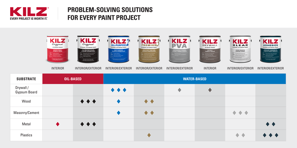 Choose the Right KILZ® Primer for Your Substrate - KILZ Blog